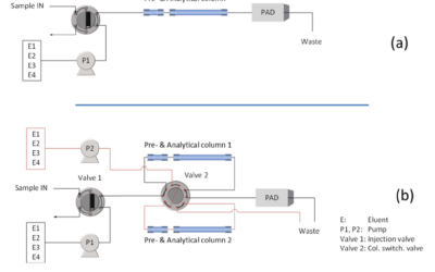 High throughput HPAEC-PAD