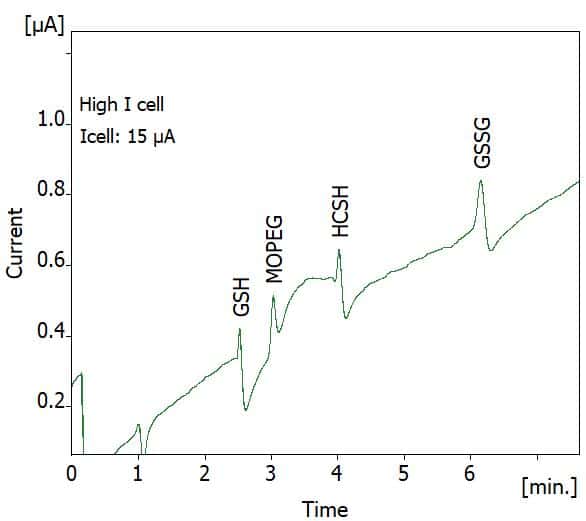 Thiols on BDD performance issue