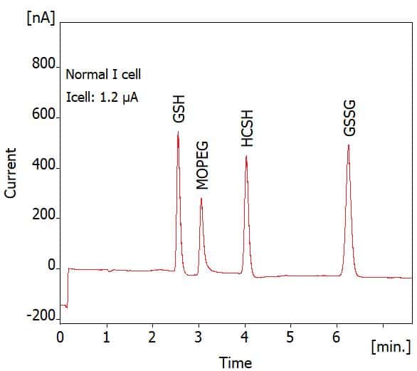 Thiols on BDD good performance